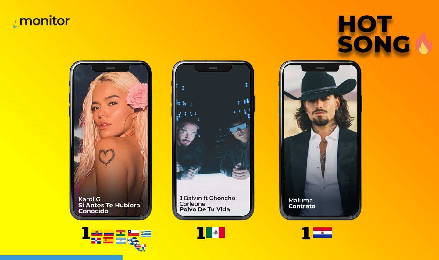 Karol G domina el Hot Song, en el que participan Maluma y J Balvin -  Sistema de monitoreo musical | monitorLATINO