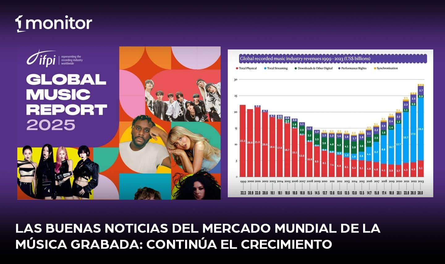 Las buenas noticias del mercado mundial de la música grabada: Continúa el crecimiento
