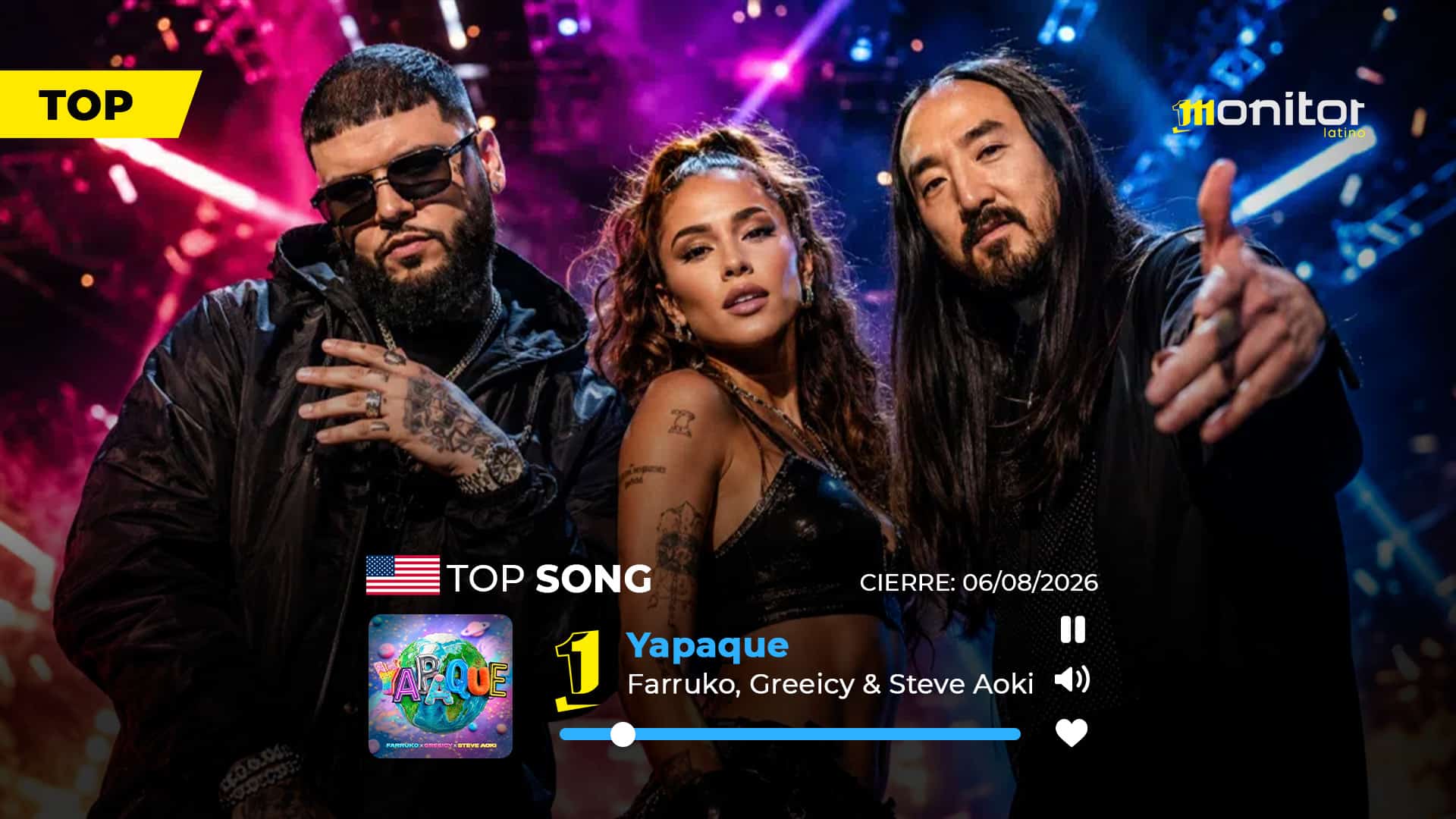Farruko, Greeicy & Steve Aoki mantienen el #1 en USA con “YAPAQUE”: el hit que sigue creciendo semana a semana