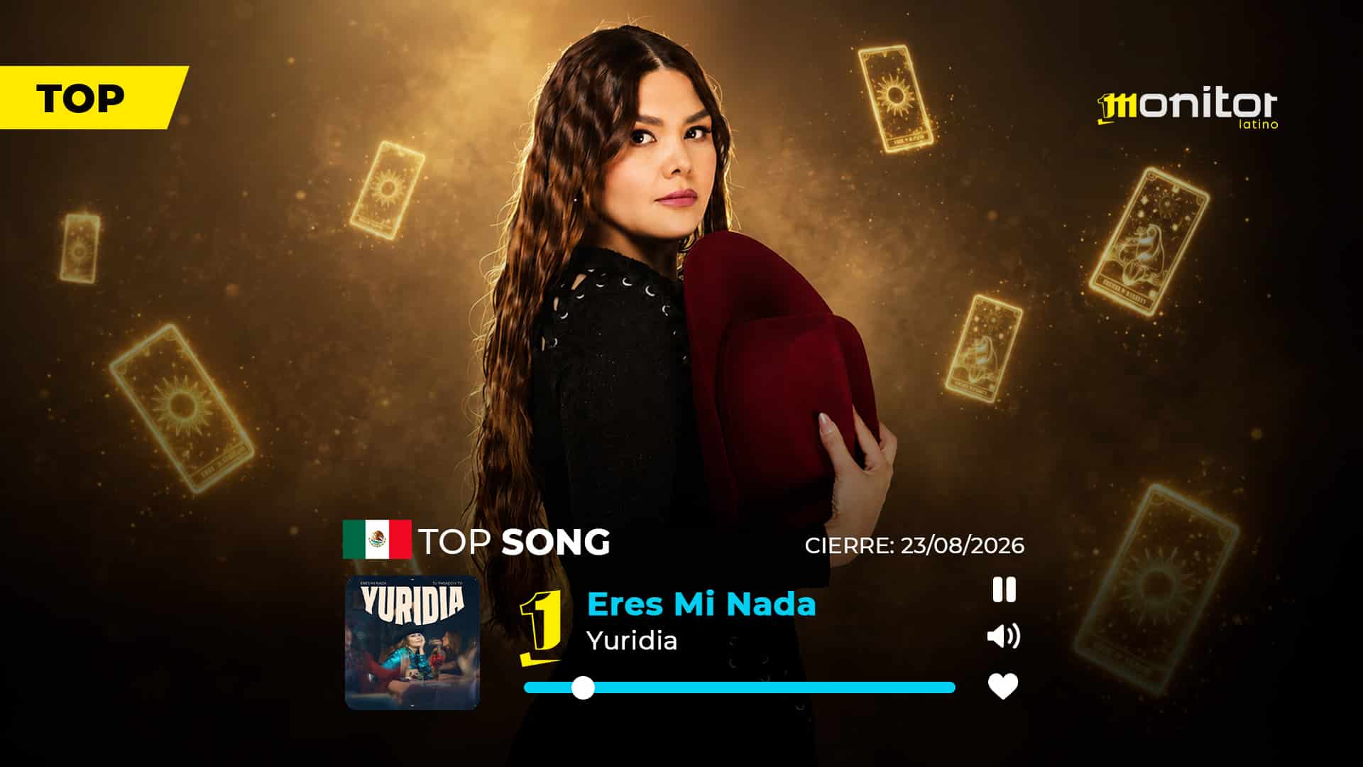 Los Número 1 de monitorLATINO: Yuridia llega al Top 1 en México y lidera esta semana